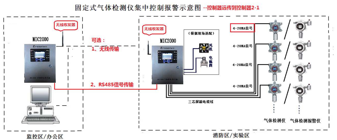 固定式氣體檢測儀報(bào)警器示意圖