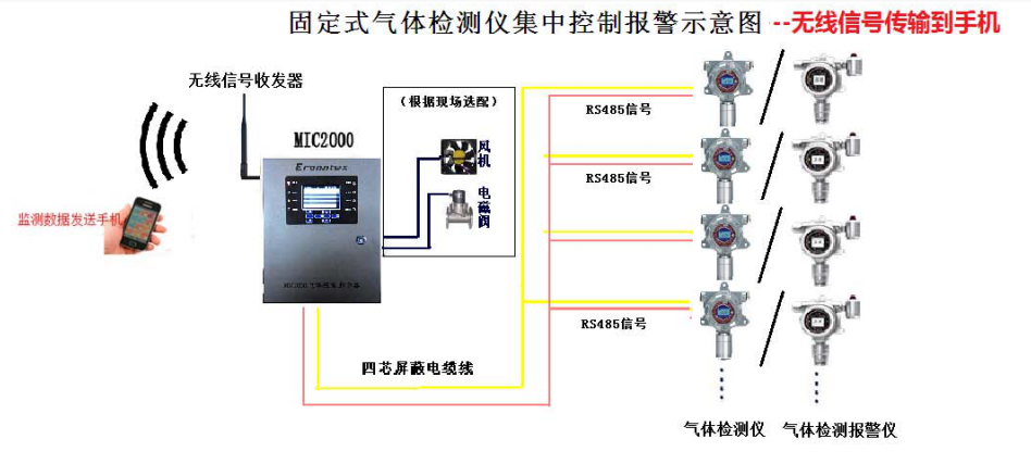 固定式氣體檢測(cè)儀2